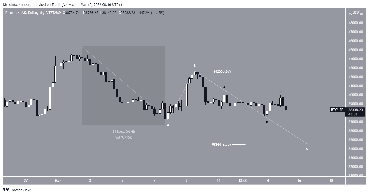 BTC long-term count