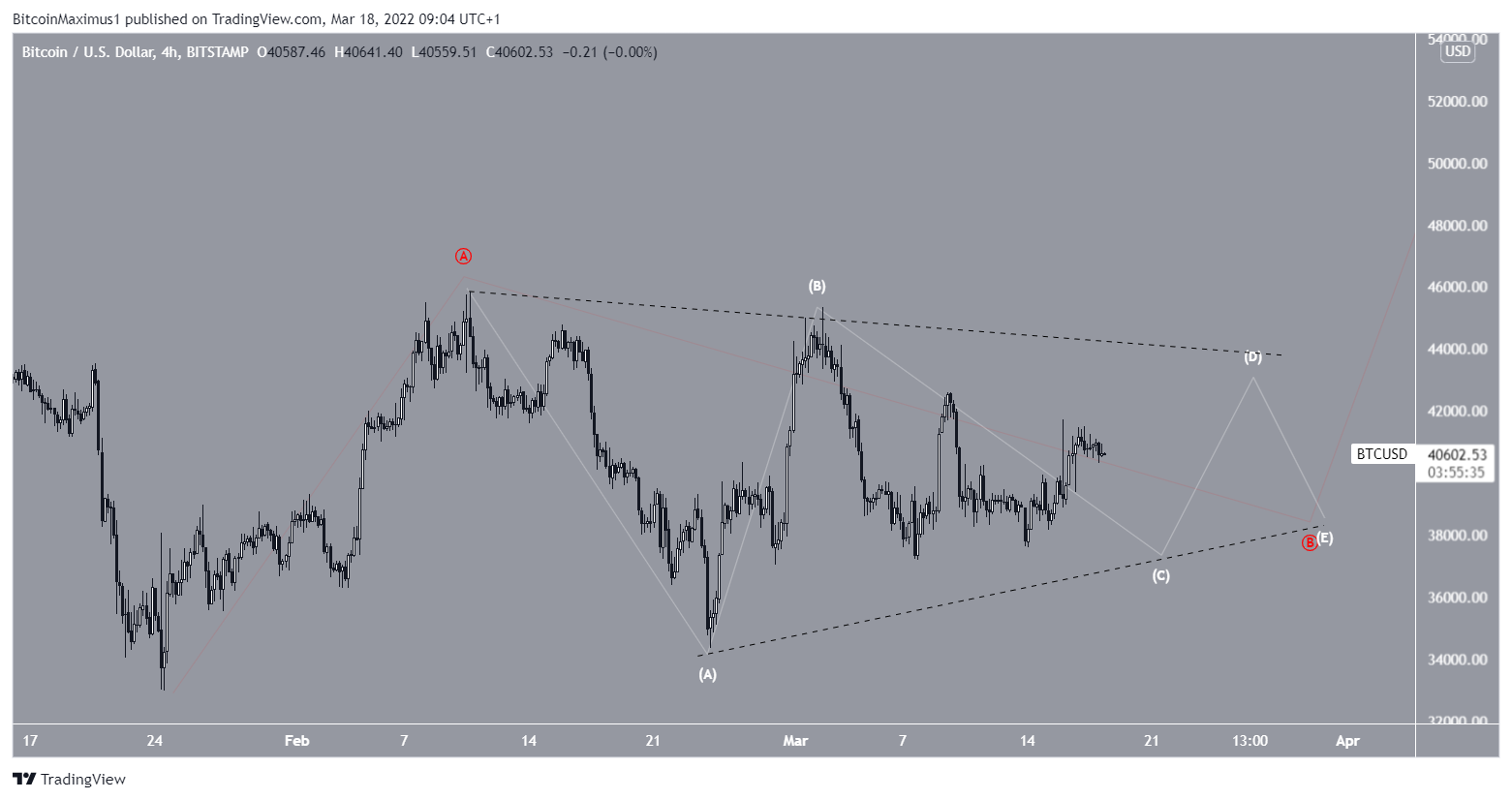 BTC wave count