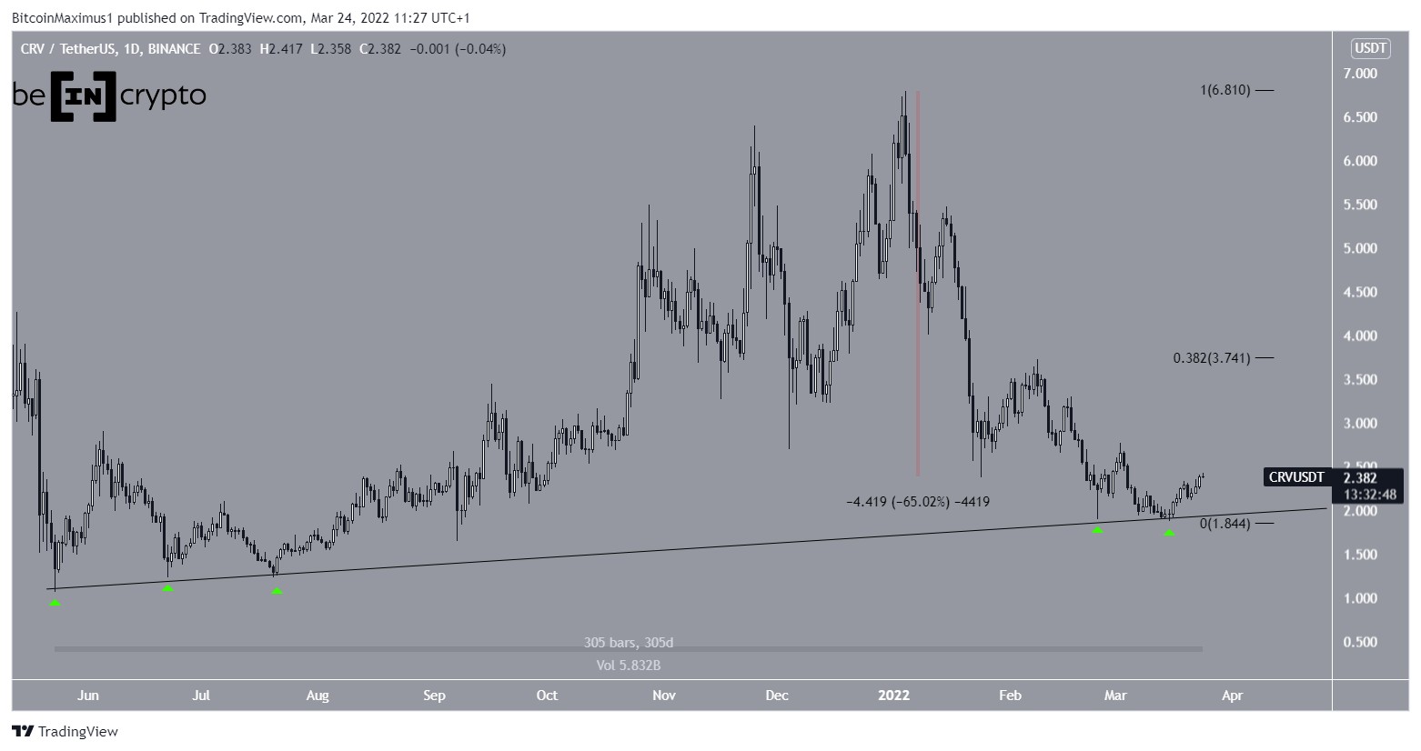 Curve DAO Token Analizi