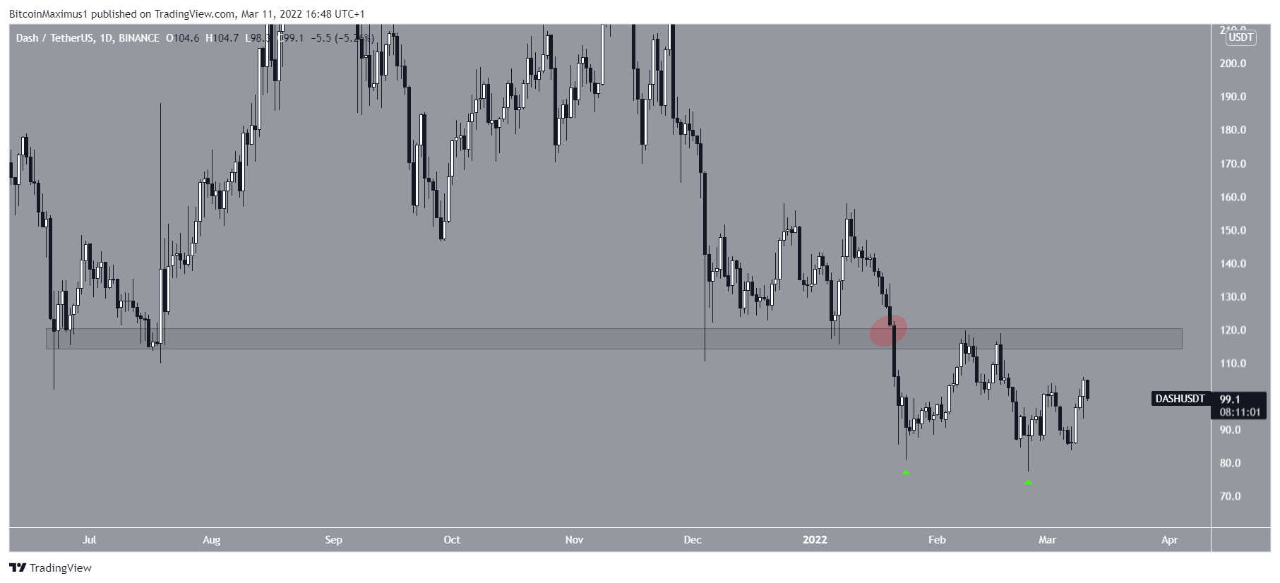 DASH Resistance
