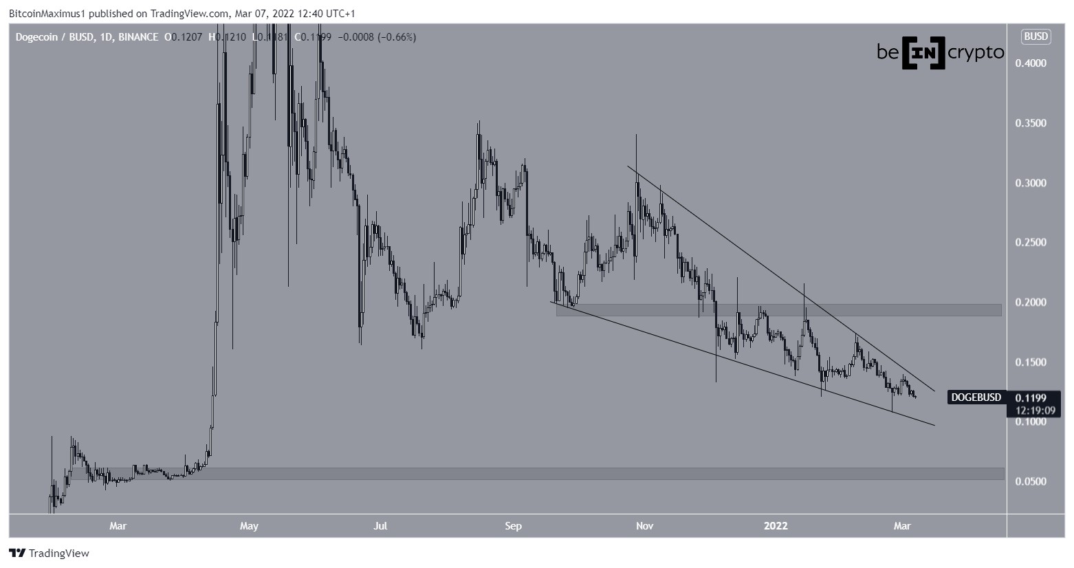 DOGE Wedge