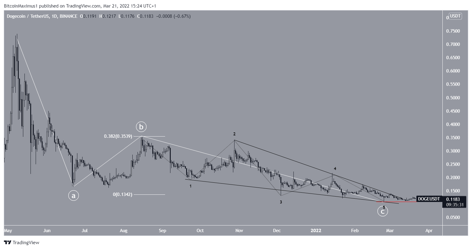 DOGE wave count
