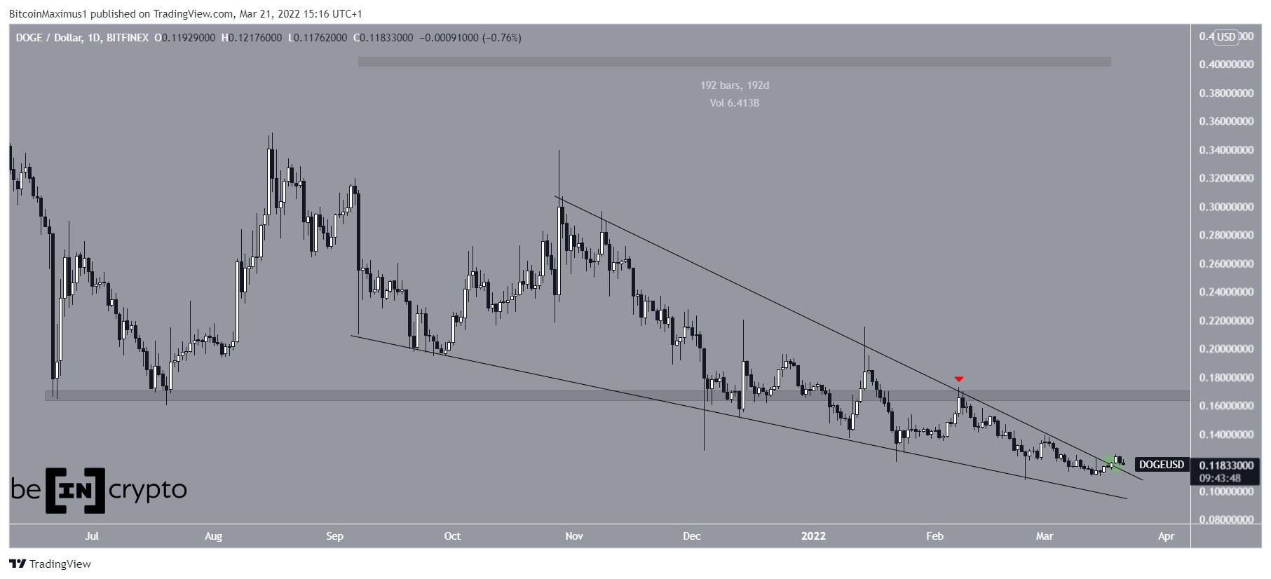DOGE Wedge