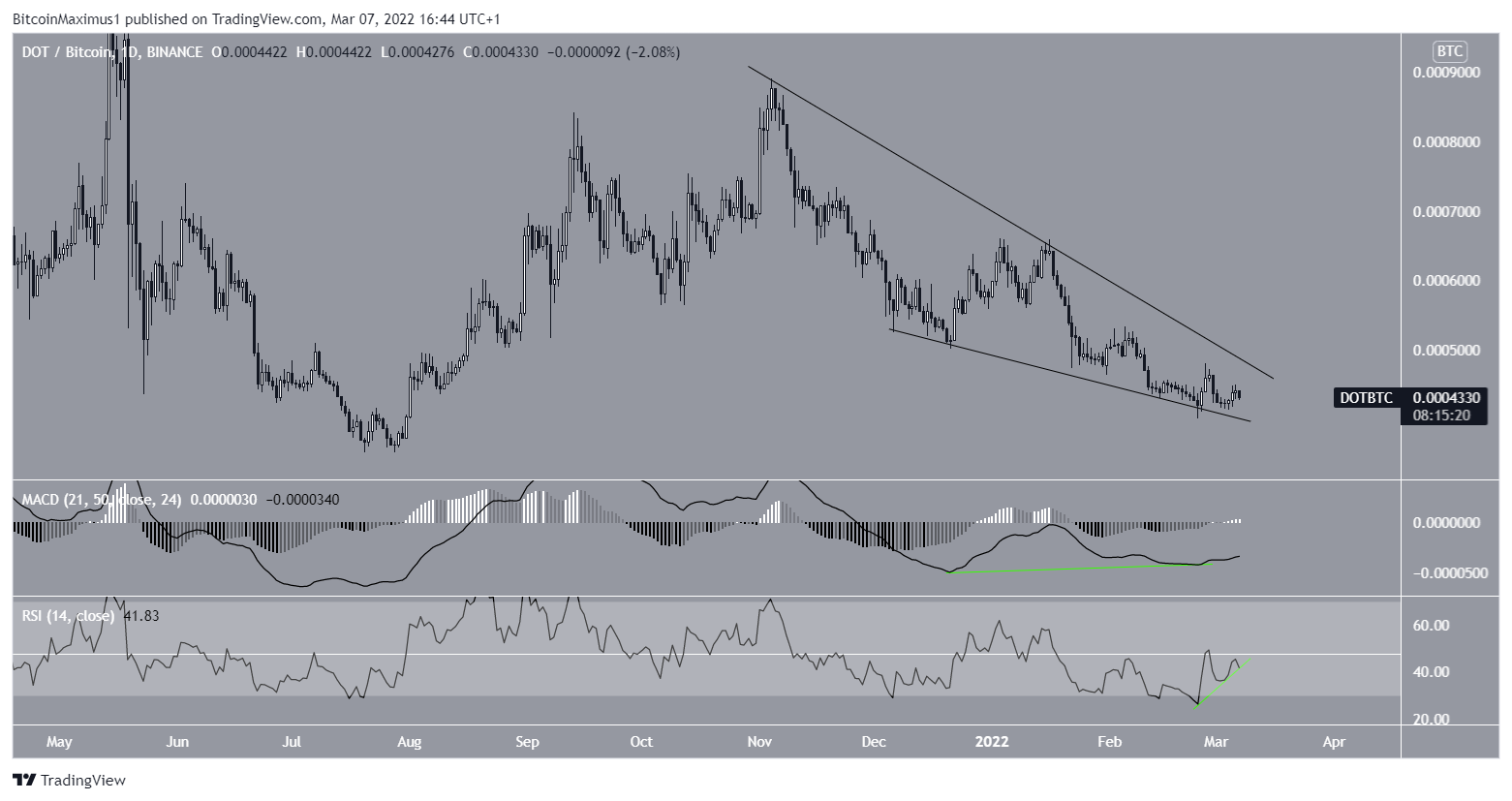DOT/BTC breakout