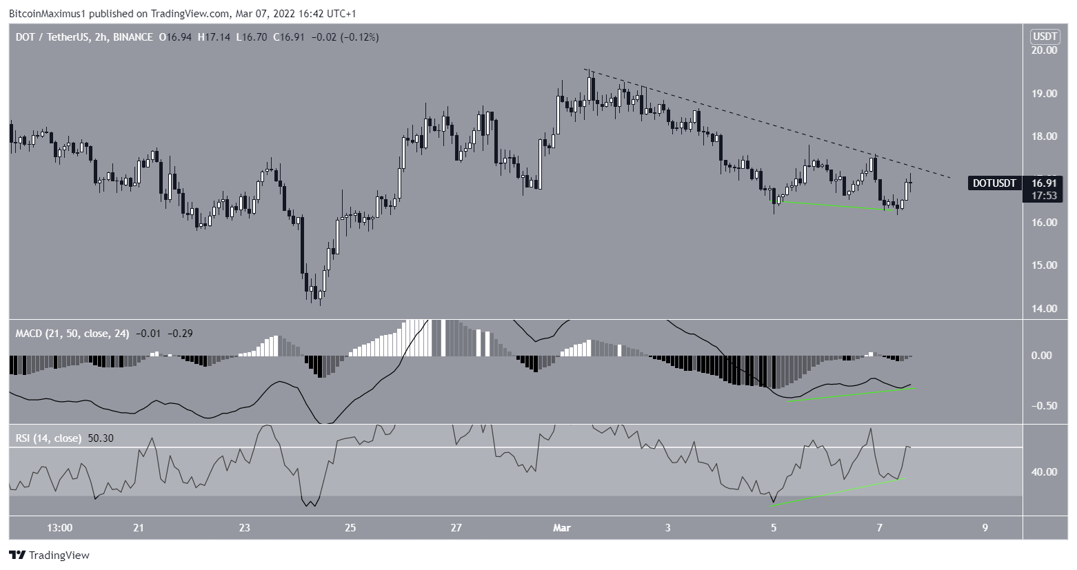DOT Resistance line