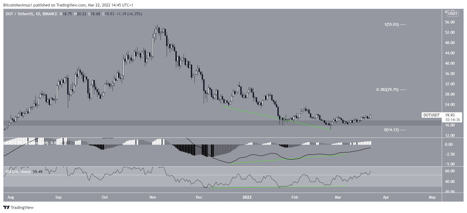 DOT bounce
