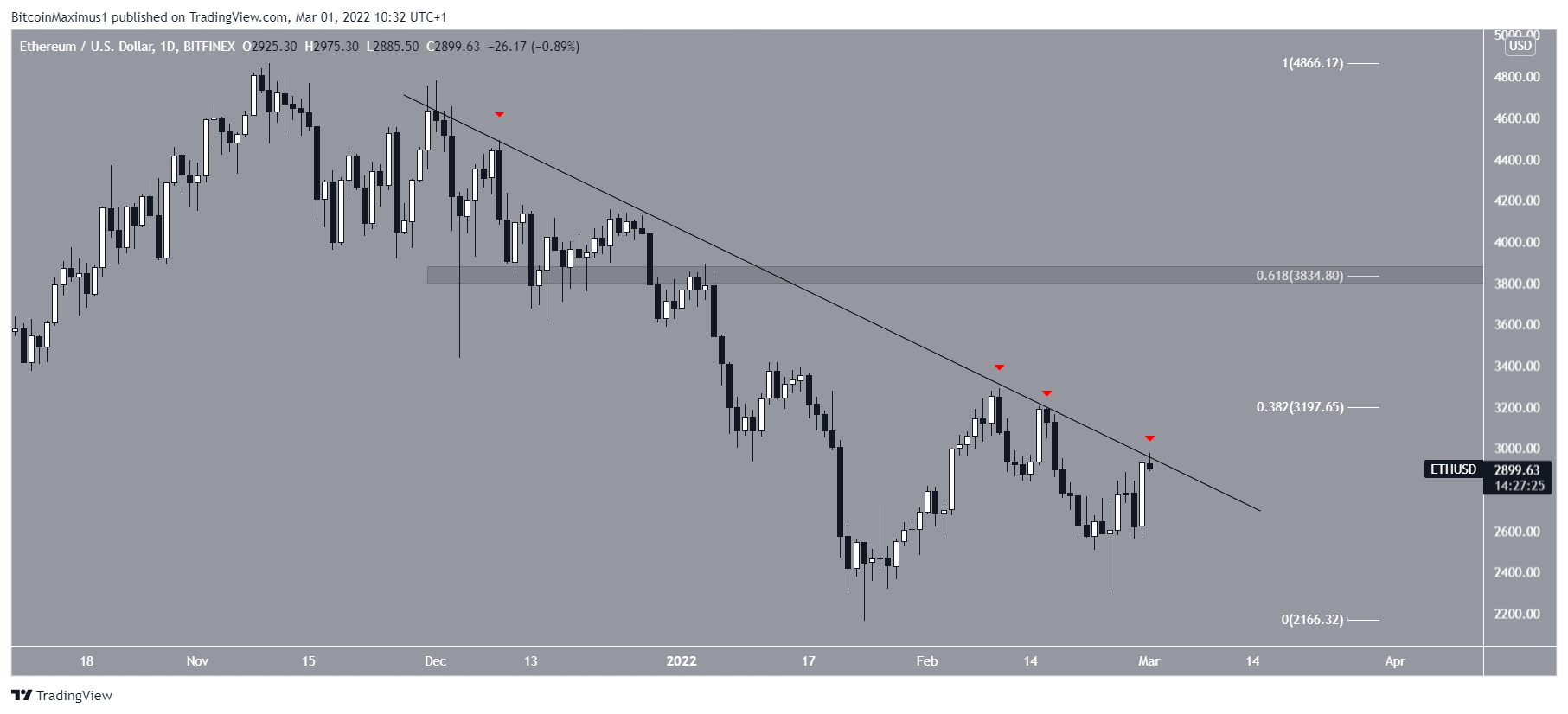 ETH Resistance