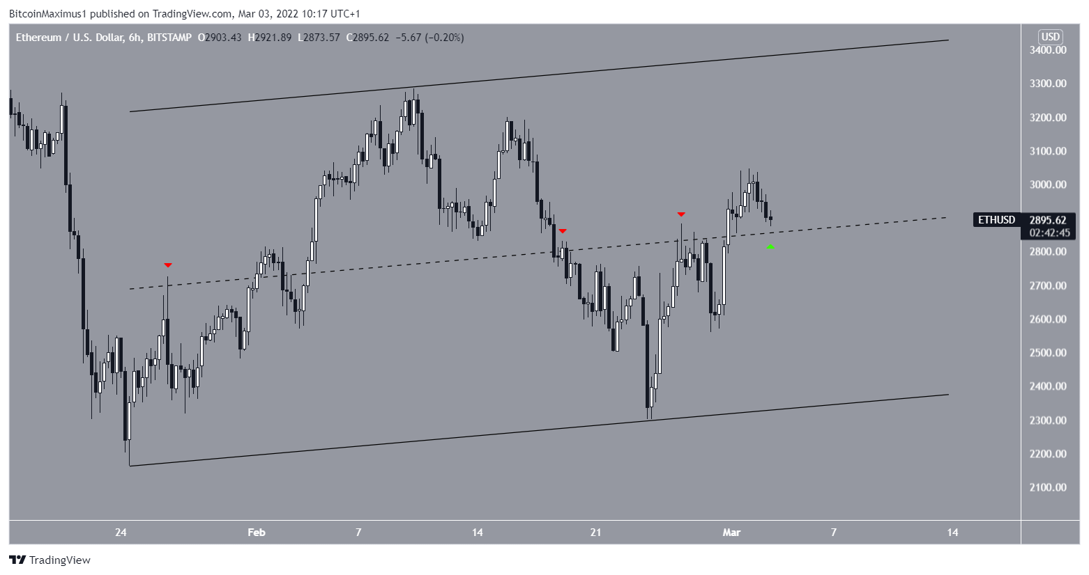ETH channel