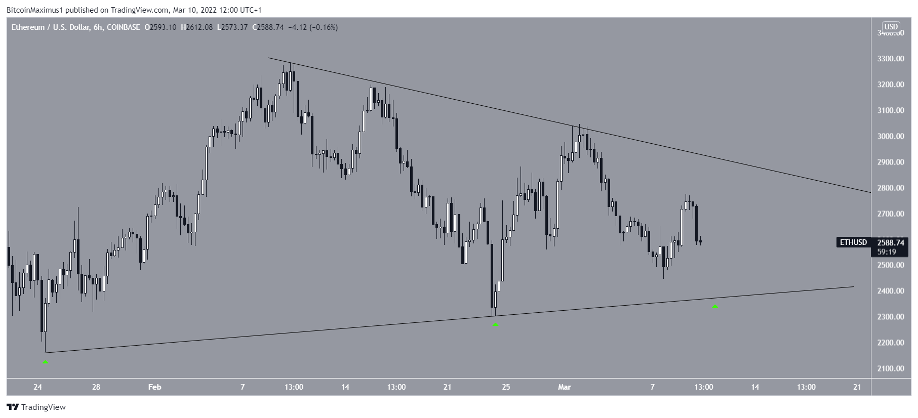 ETH Triangle