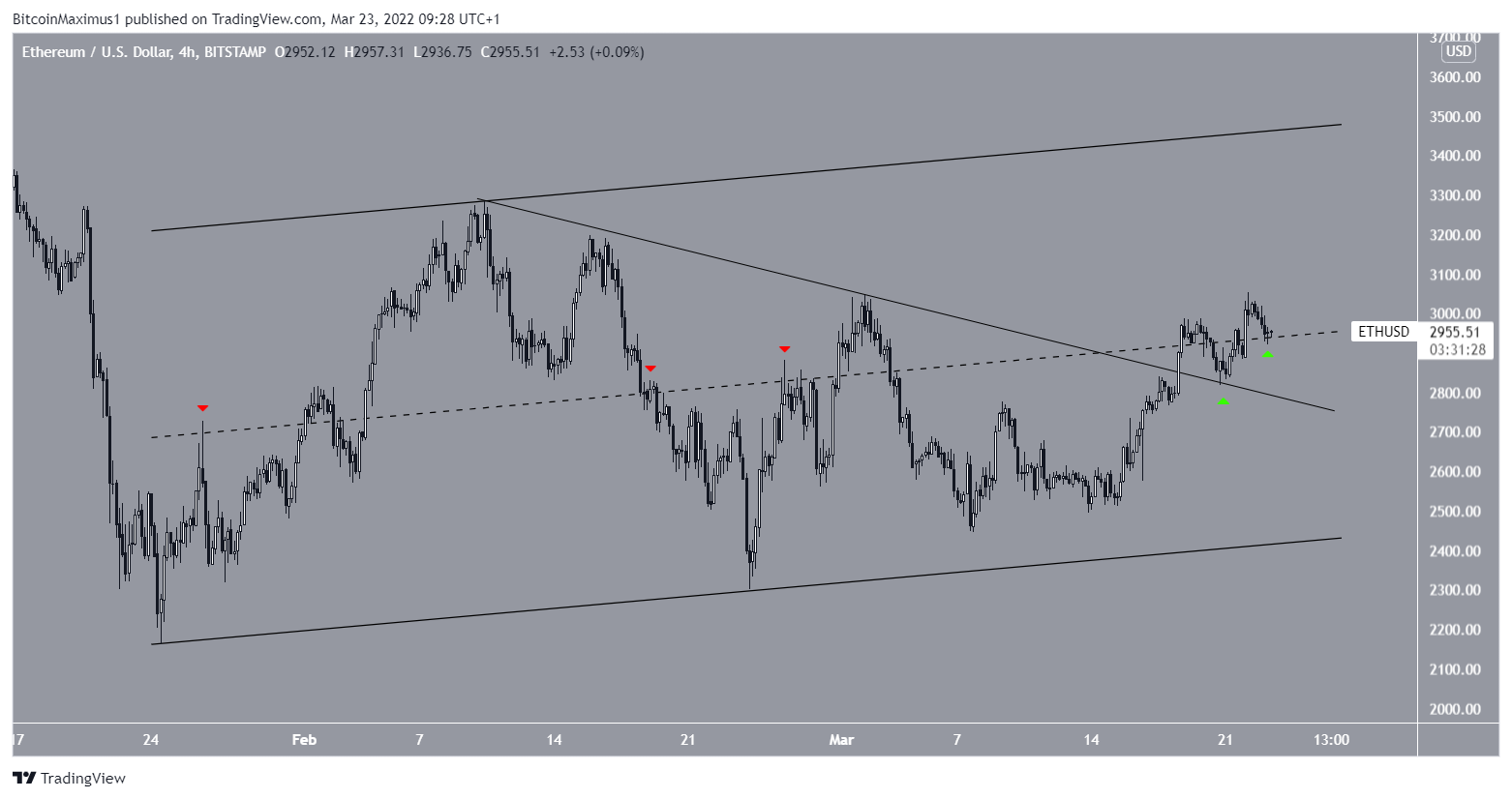 ETH Altcoin Paralel Kanal
