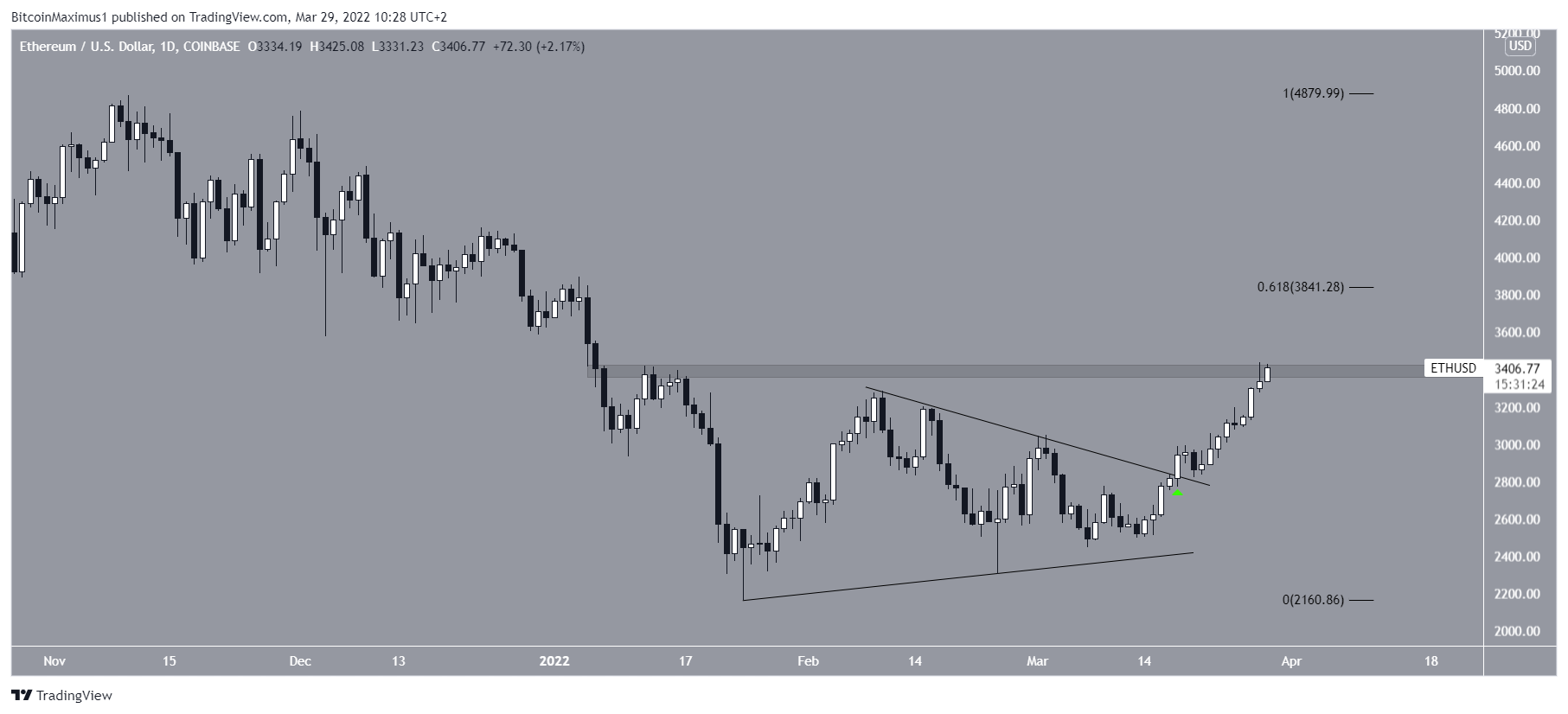 ETH Breakout
