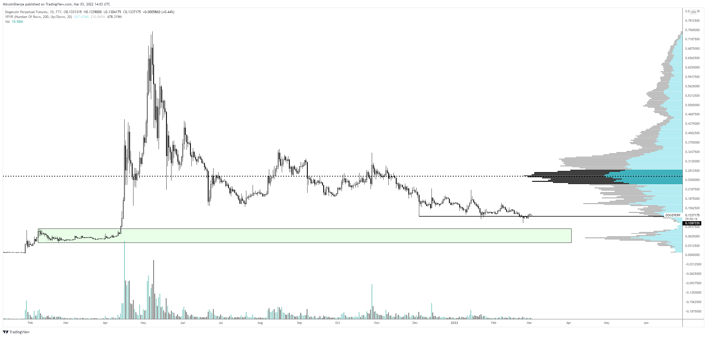 DOGE Support