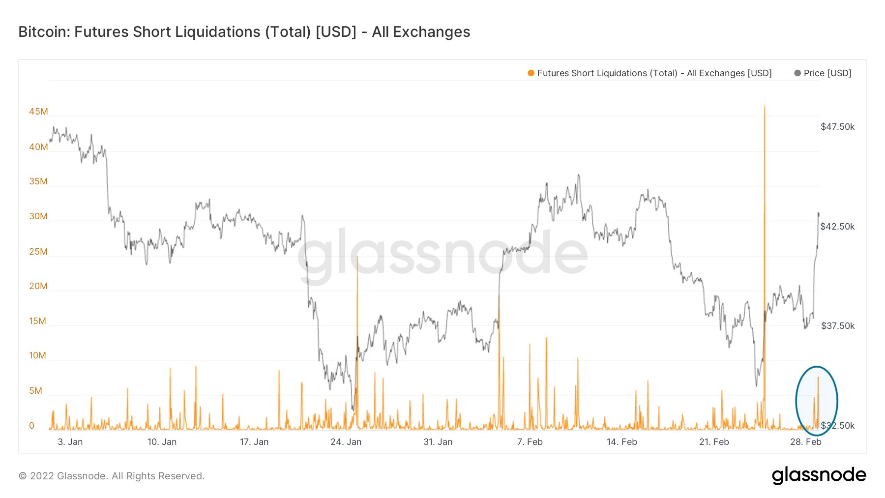 Short liquidations