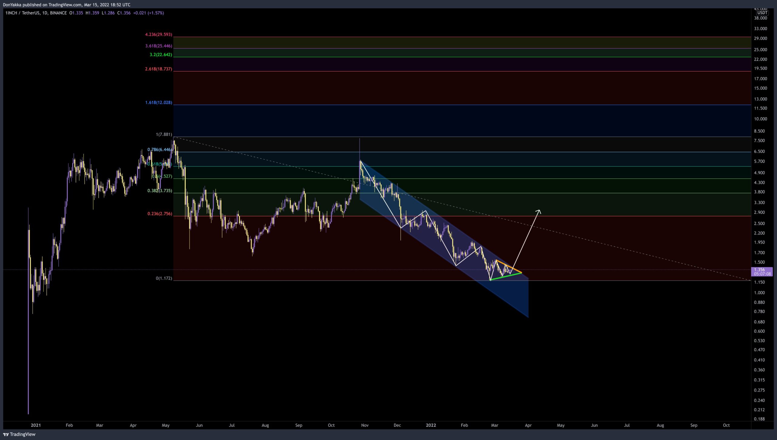 1INCH Breakout