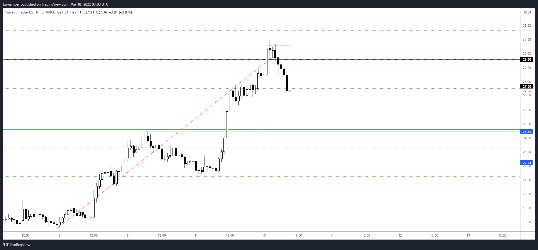 WAVES movement