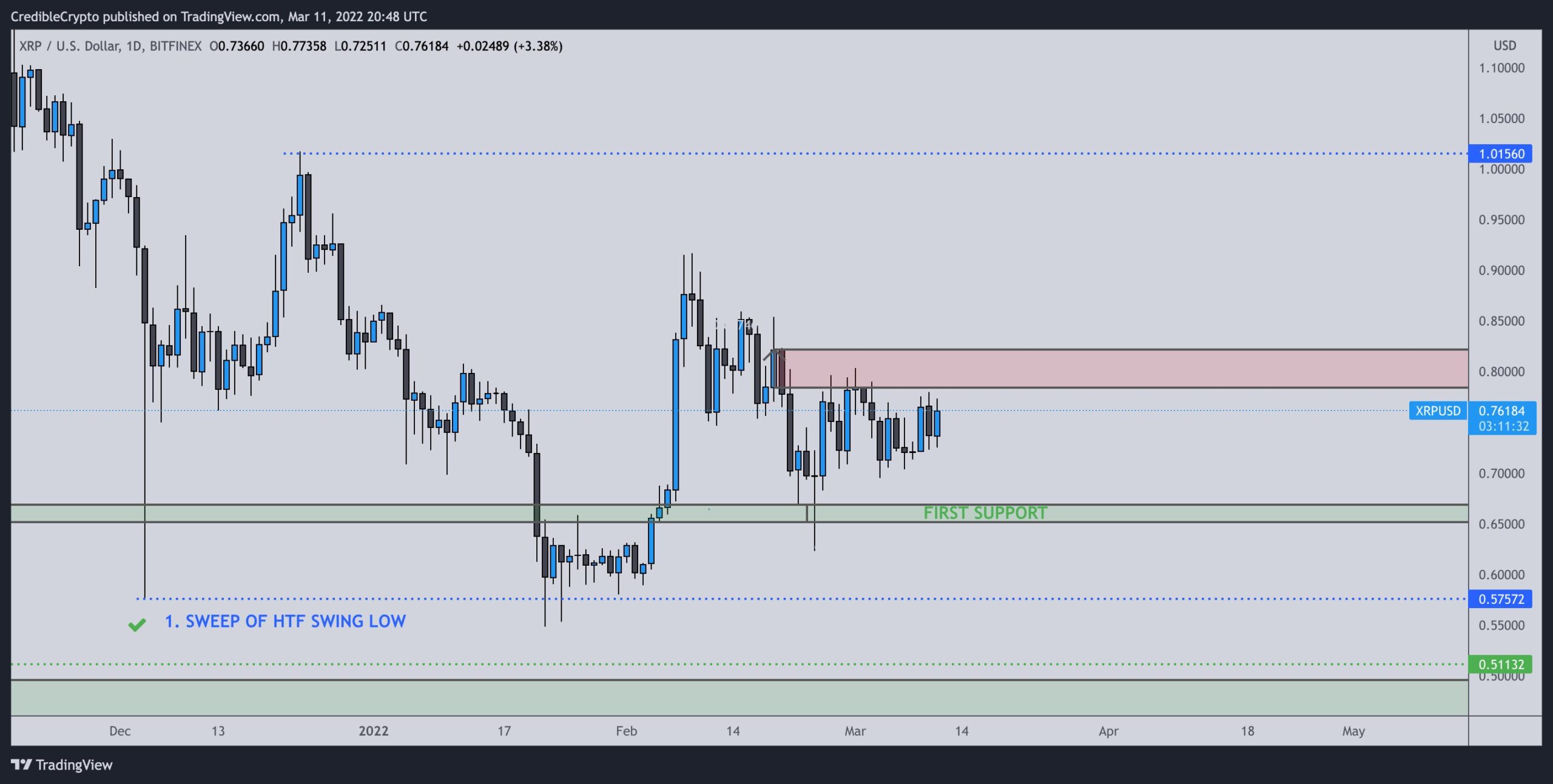 XRP Fiyat Hareketi