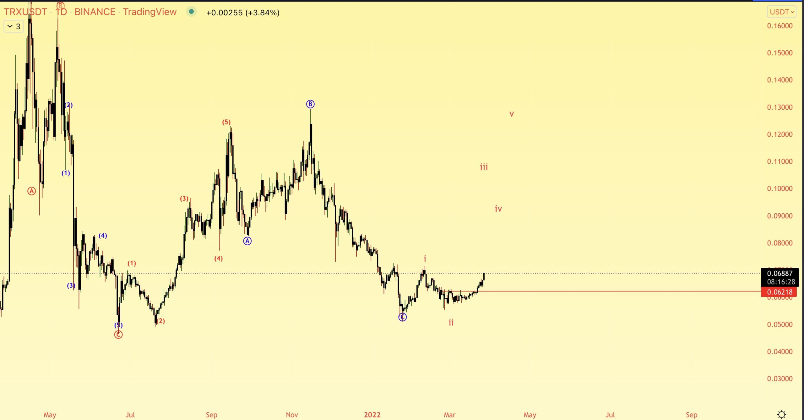TRX Count