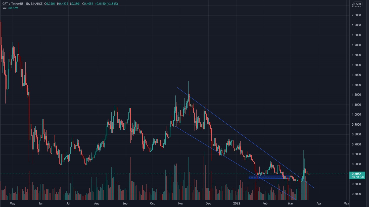 GRT drop