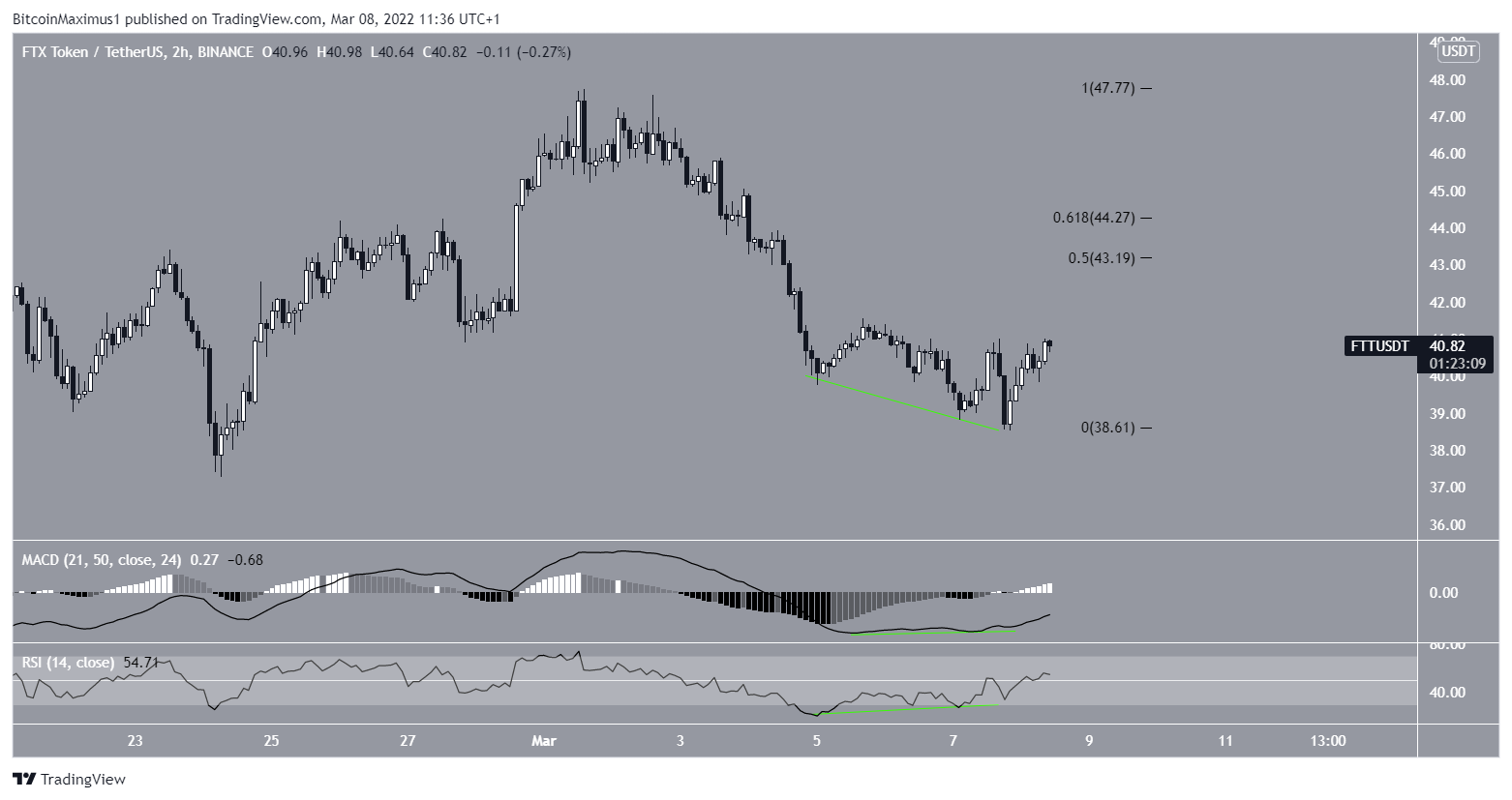 FTT Bounce