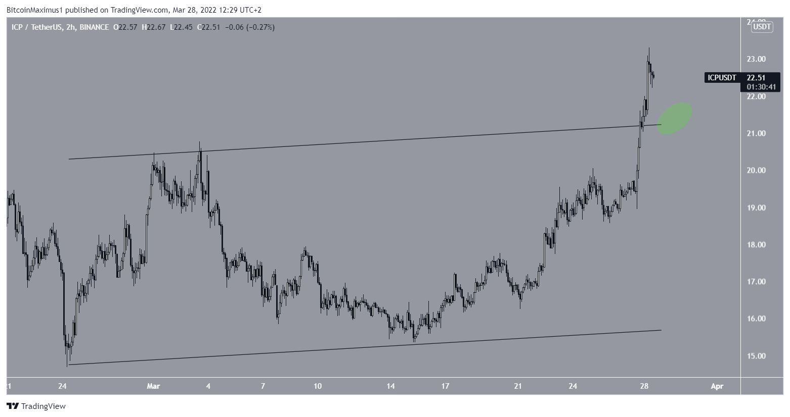 Short-term breakout