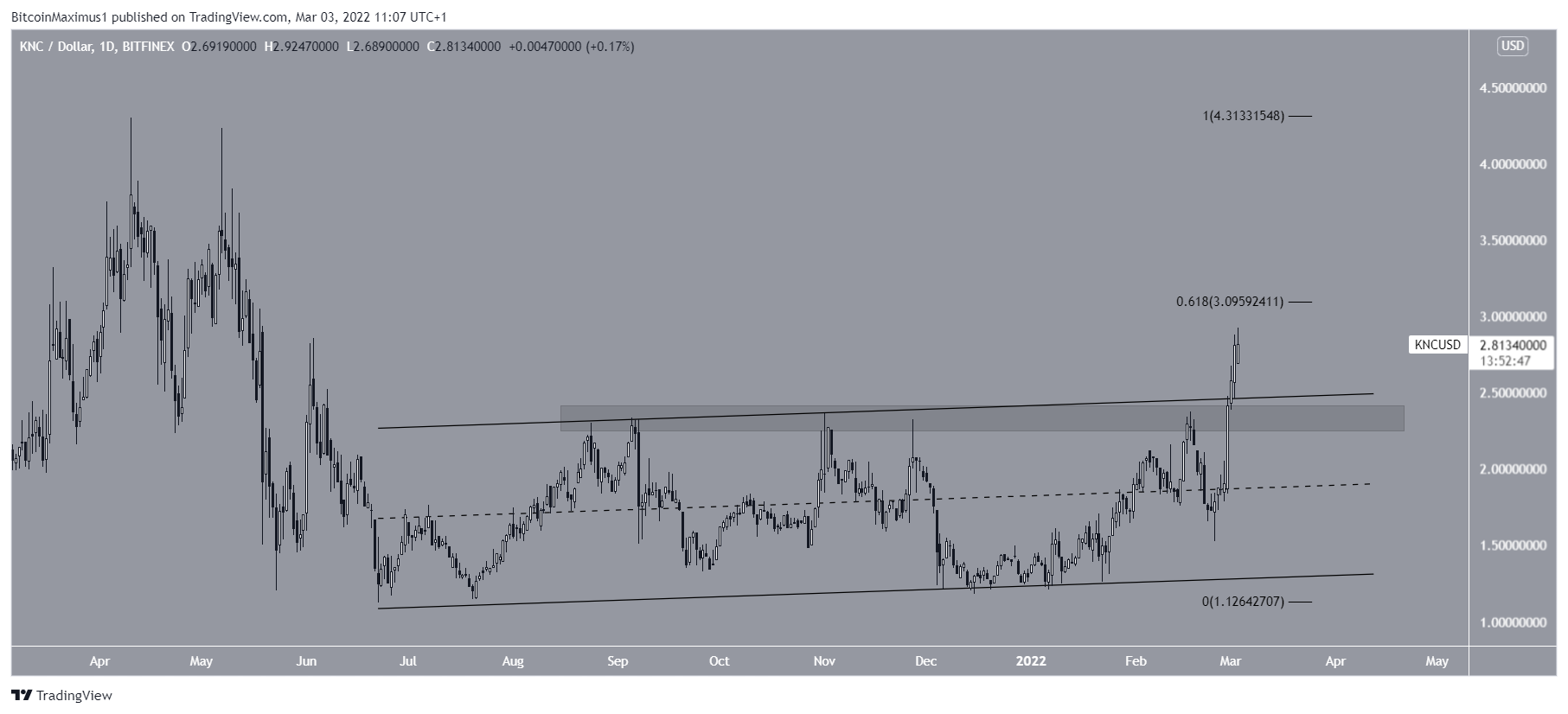 KNC Resistance