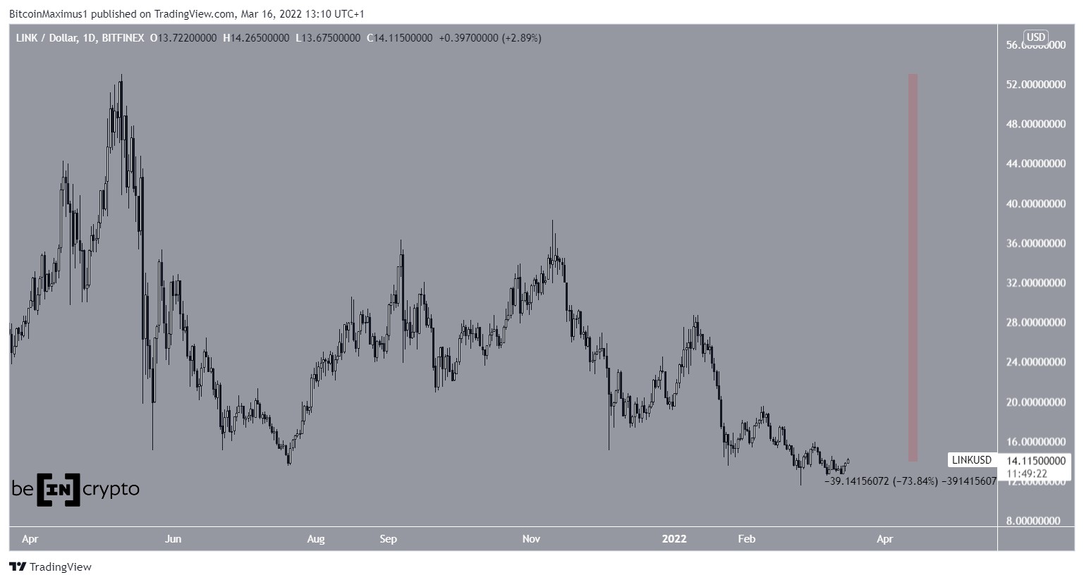 LINK Downward movement
