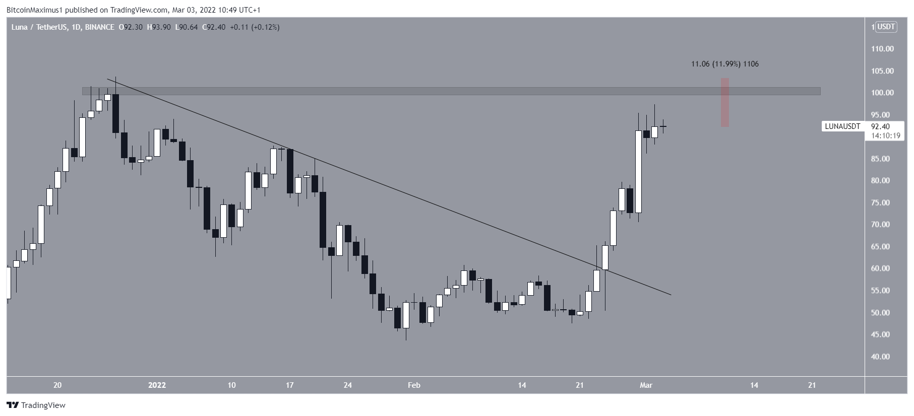 LUNA all-time high