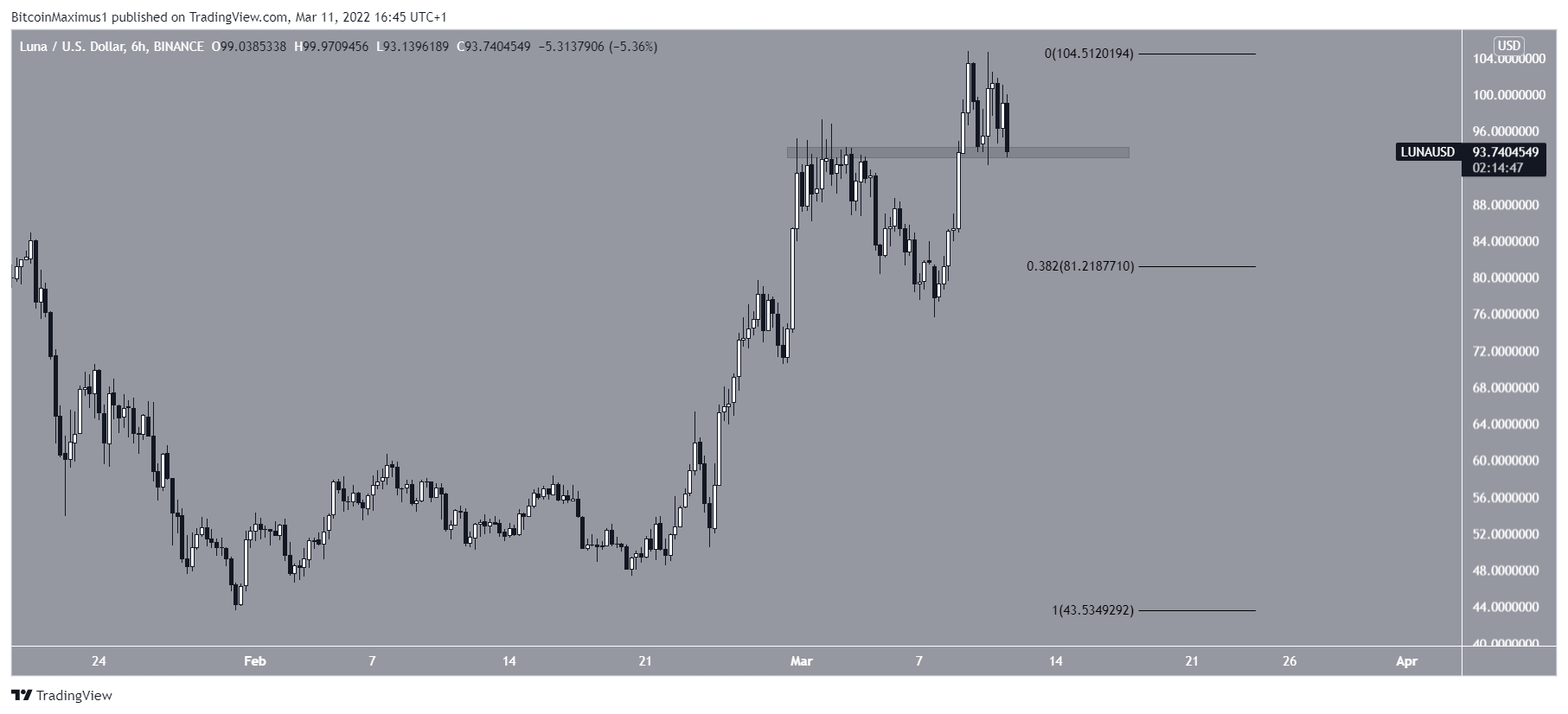LUNA upward movement