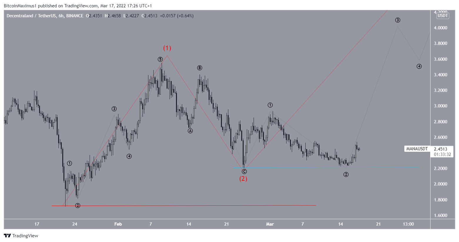 MANA short-term count