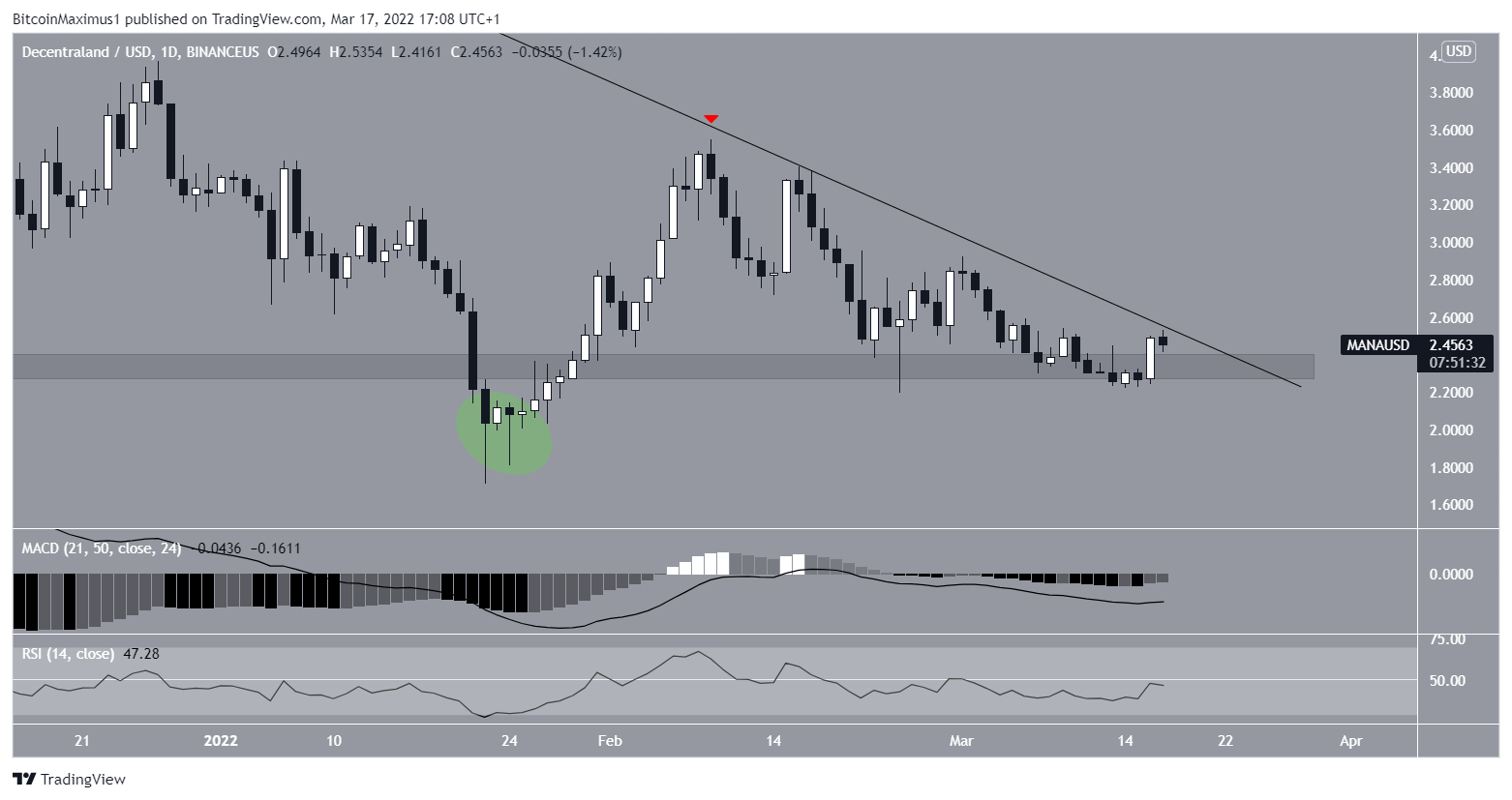 MANA daily movement
