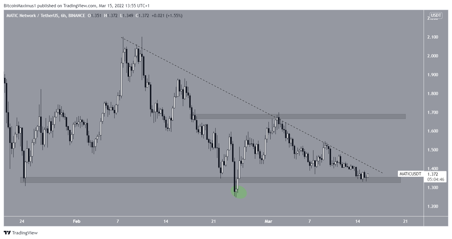 MATIC Breakout