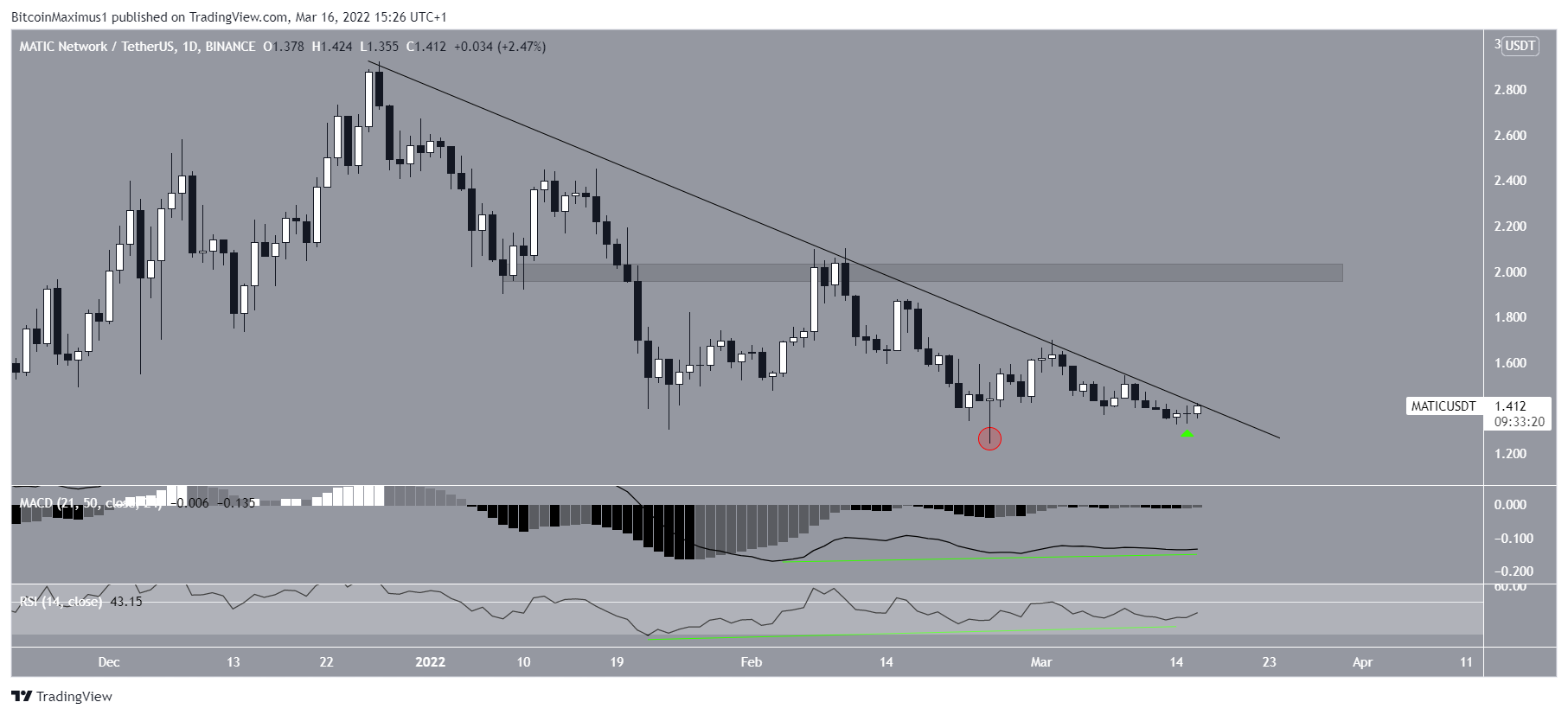 MATIC Divergences