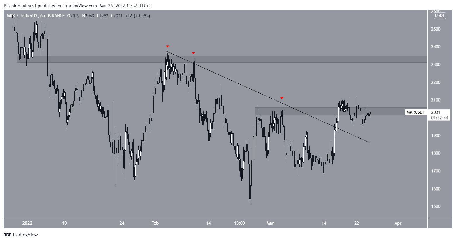 MKR Breakout