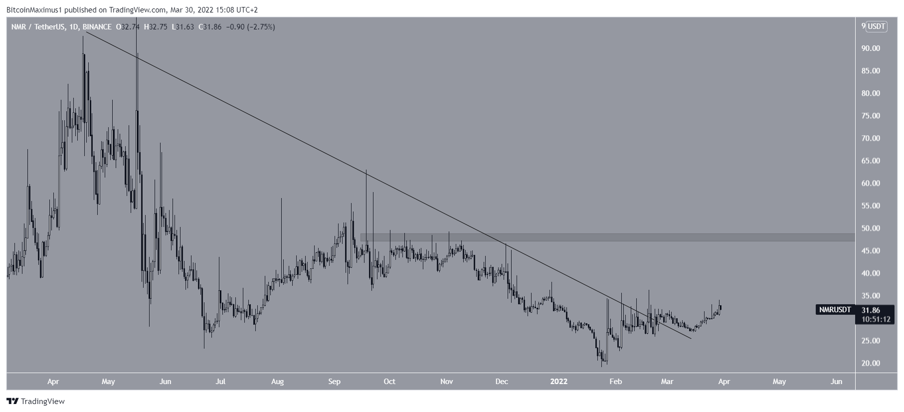 NMR Altcoin Direnç Çizgisi