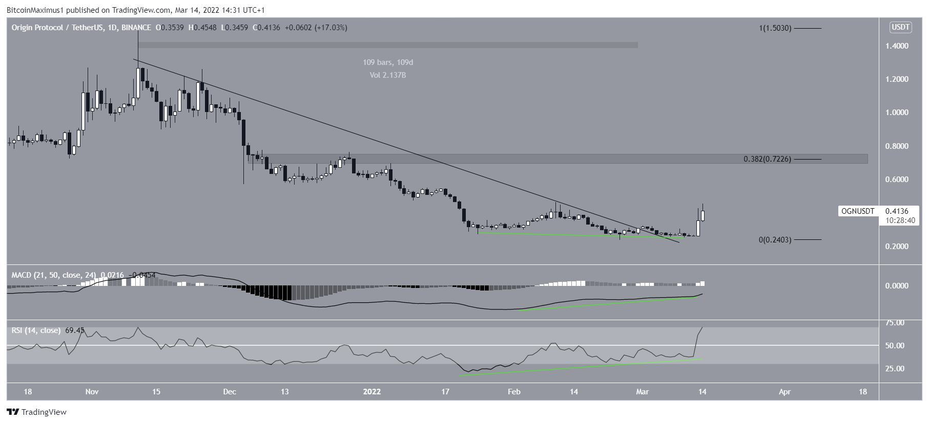OGN Breakout