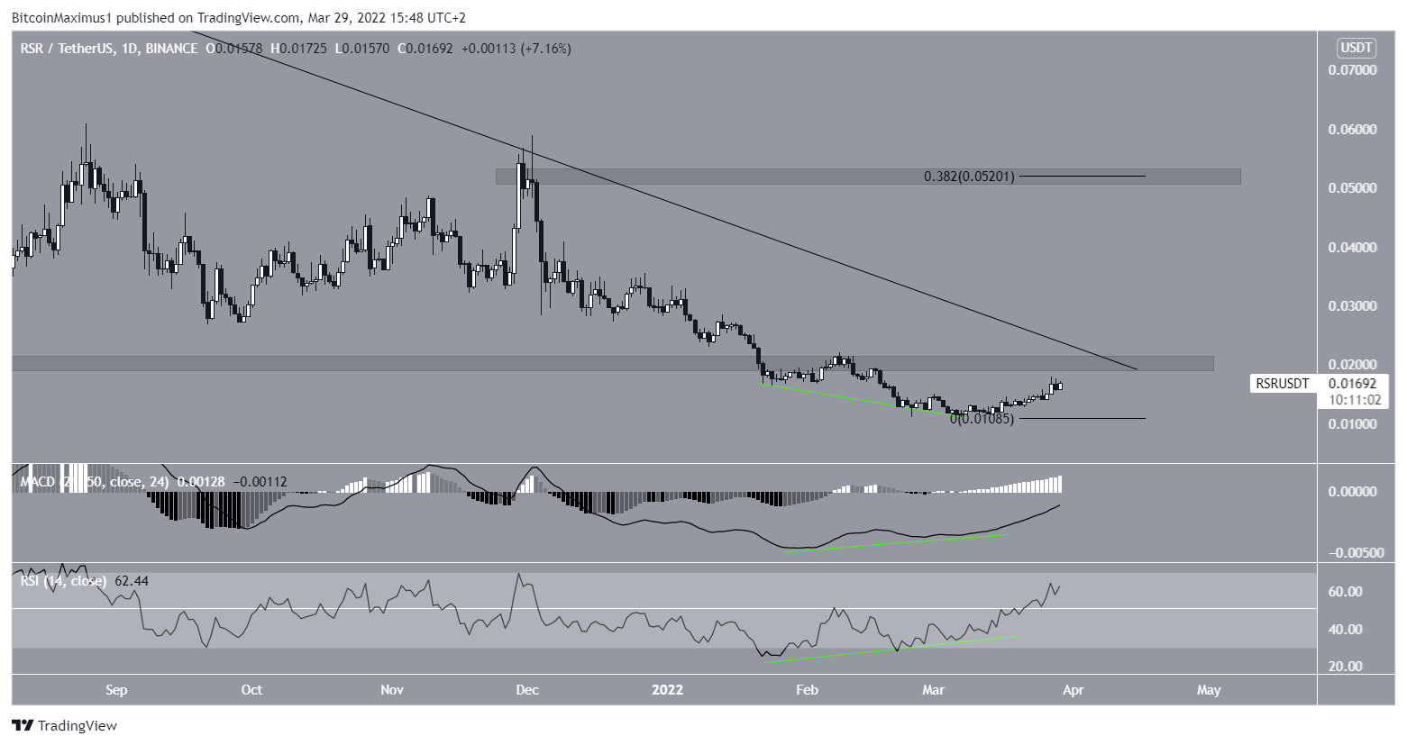 Long-term resistance RSR