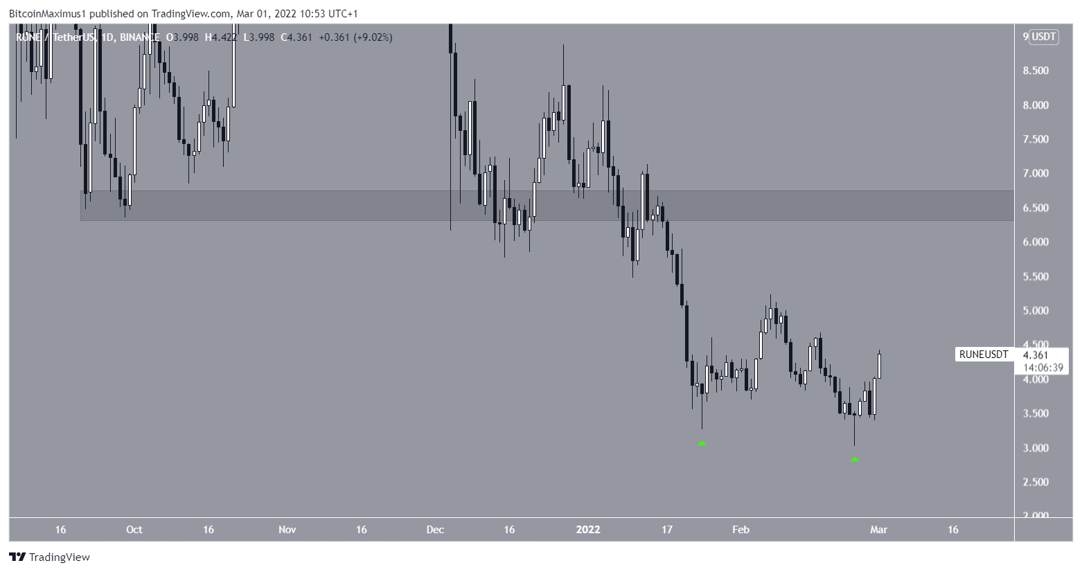 RUNE Double bottom
