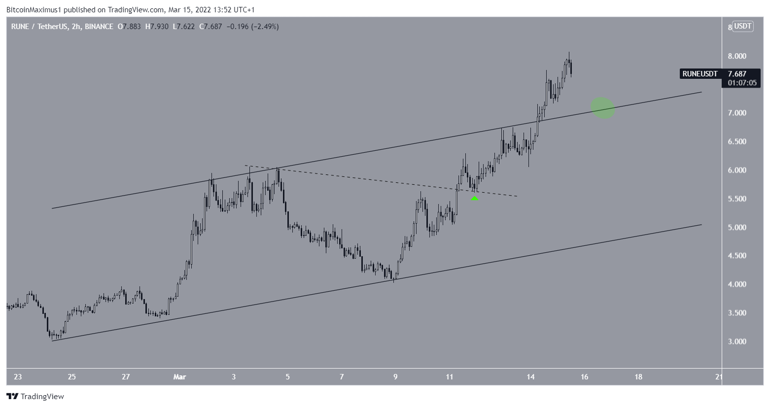 RUNE Channel