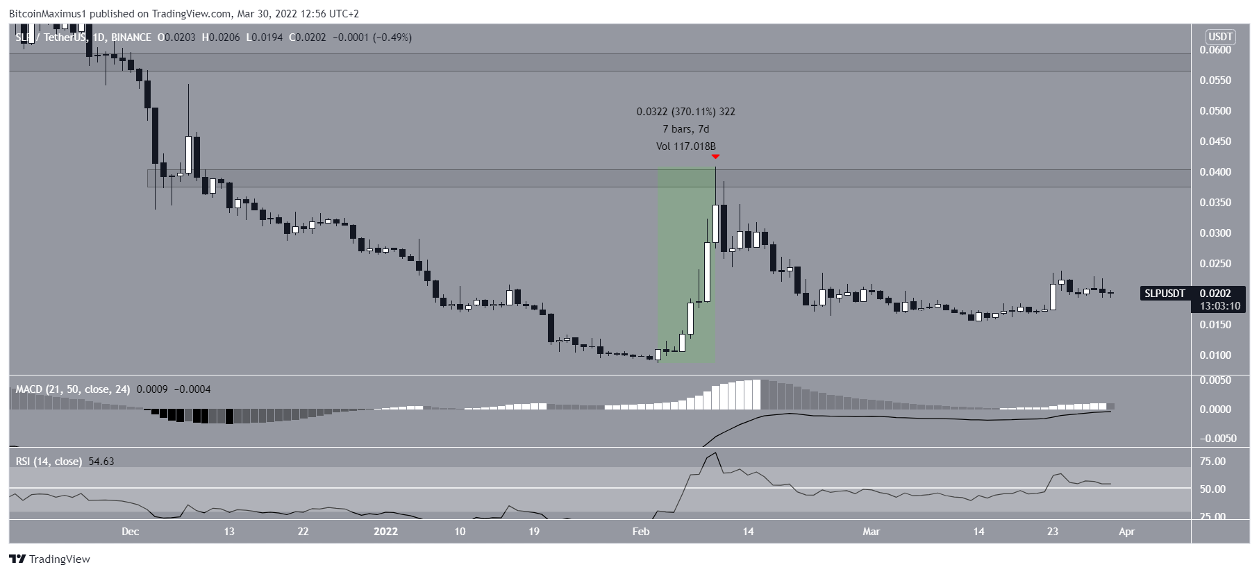 SLP Daily movement