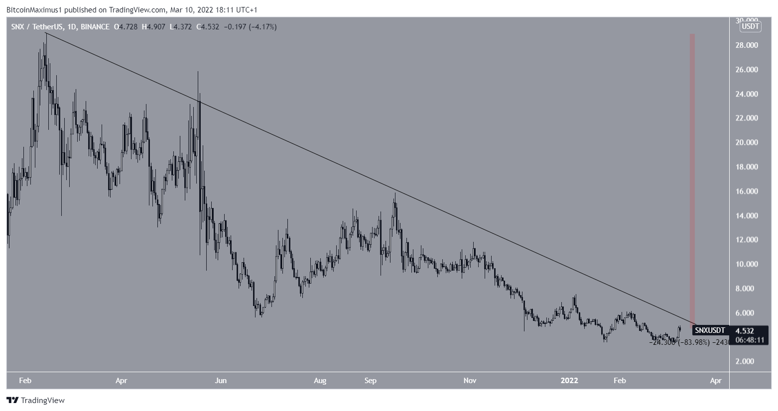 SNX Resistance line