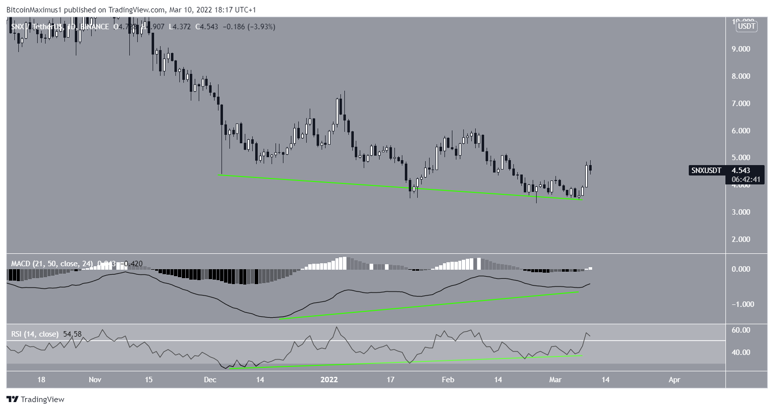SNX Bullish divergence