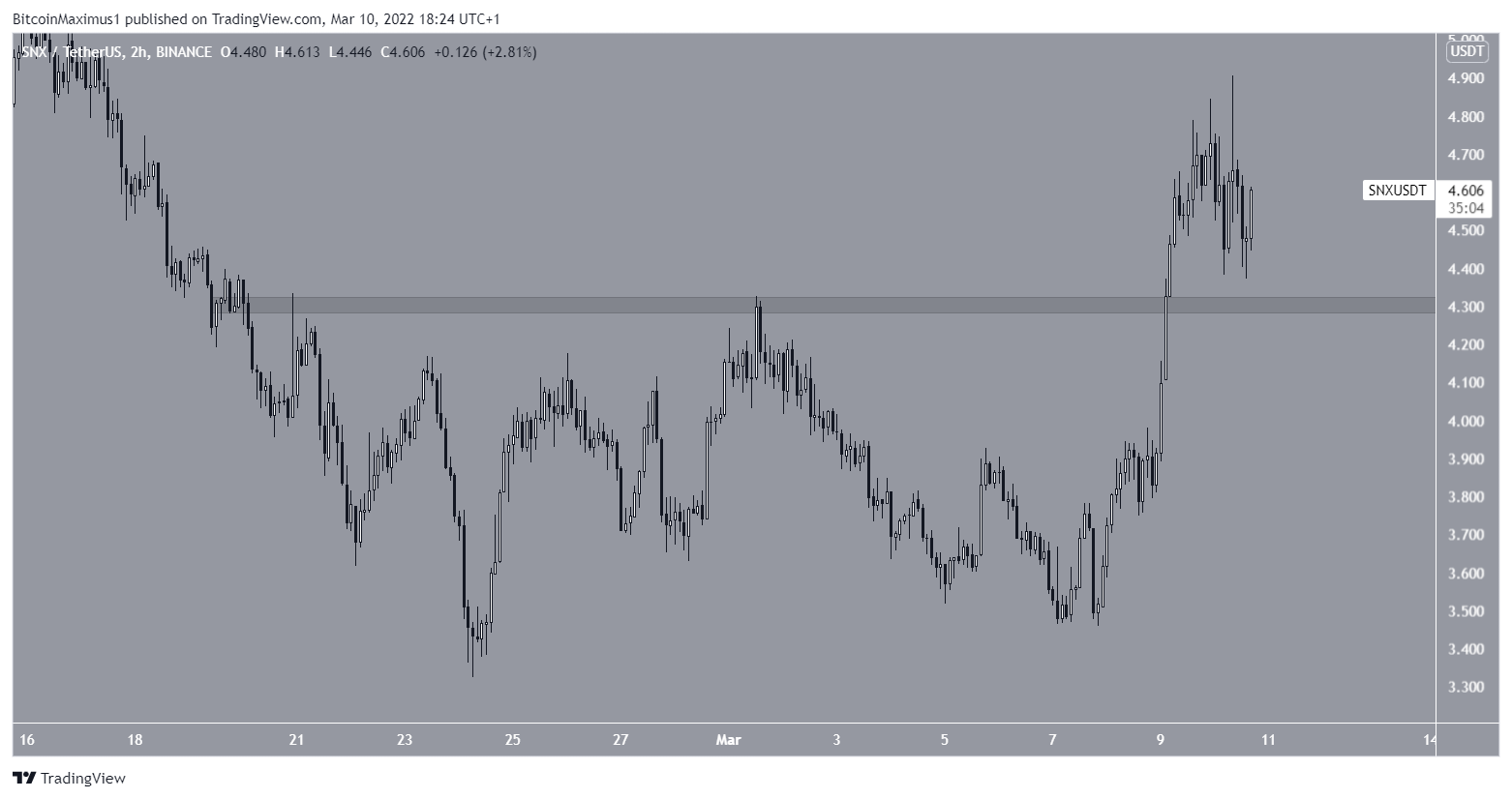 SNX short-term