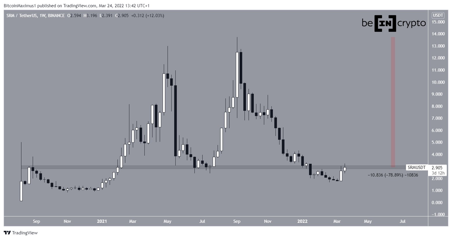 Weekly movement