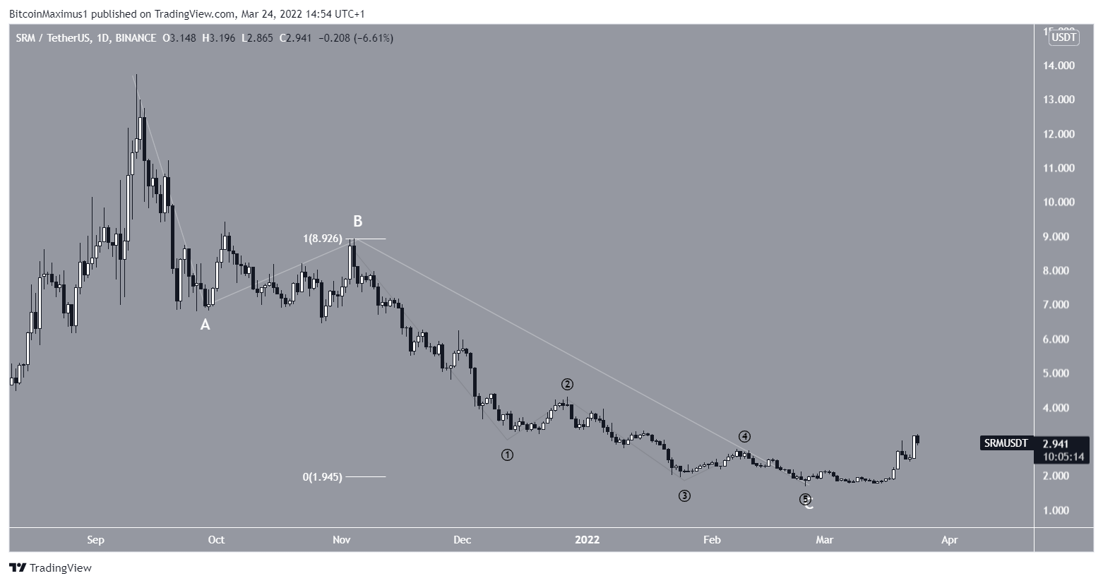ABC Correction