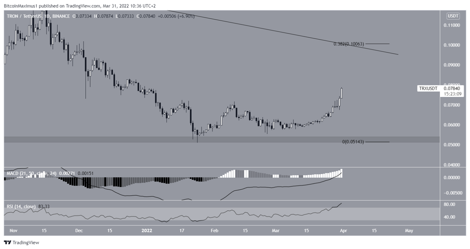 Текущий курс usdt к trx