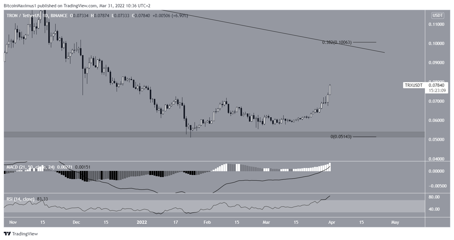 Daily TRX