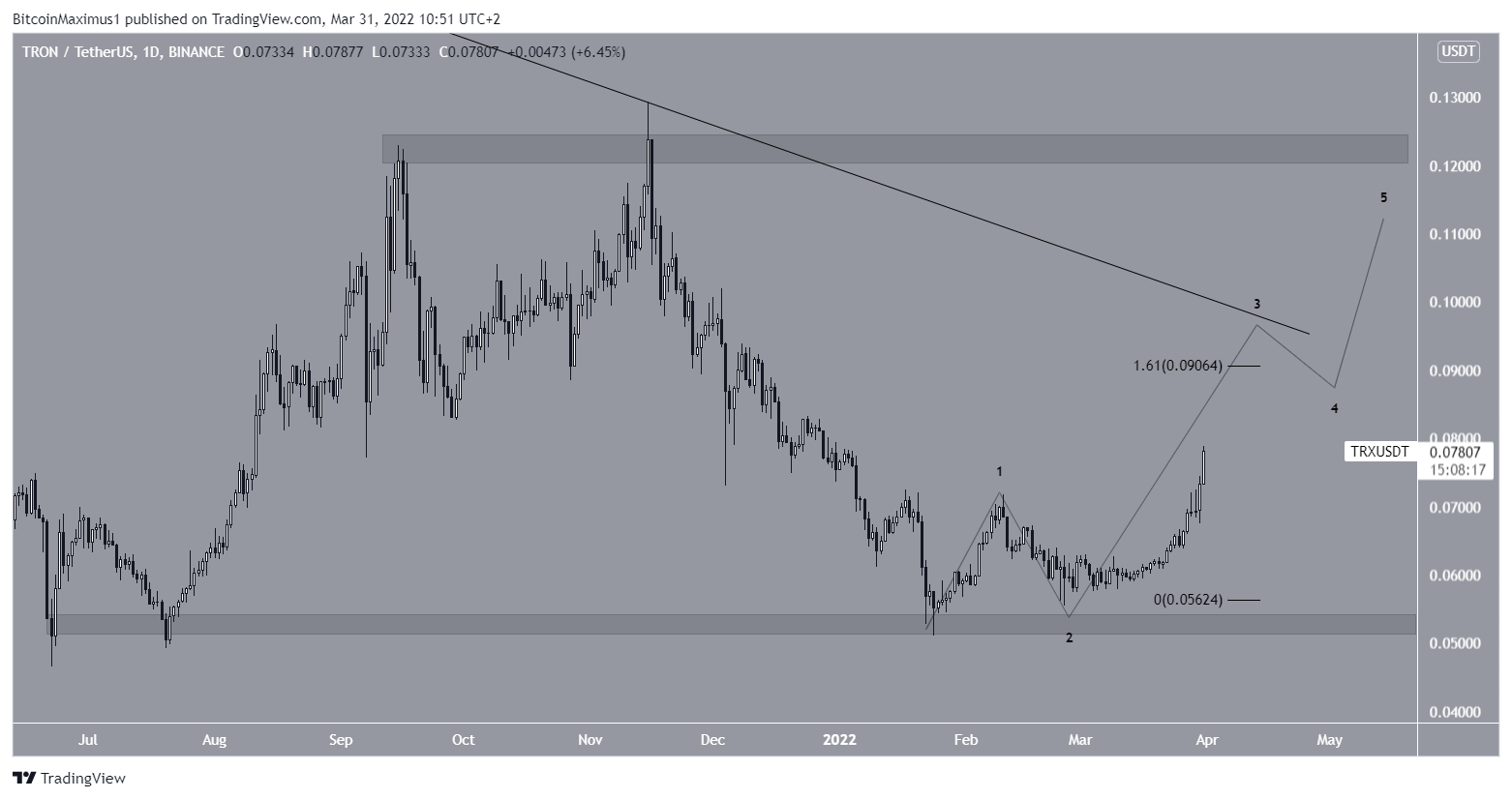 TRX count