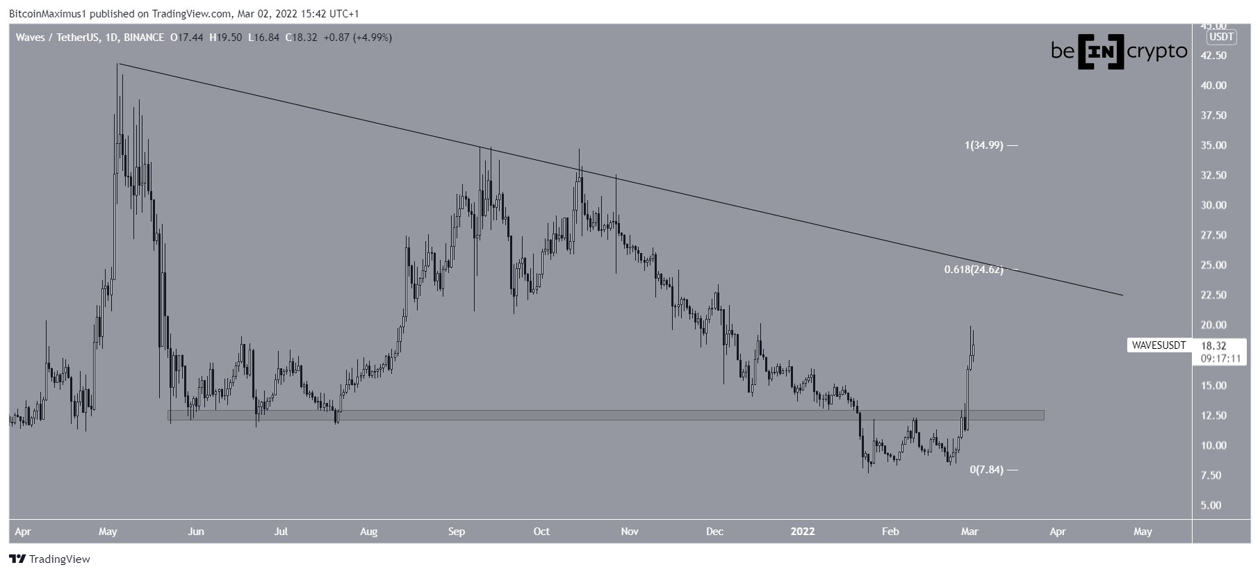 WAVES movement