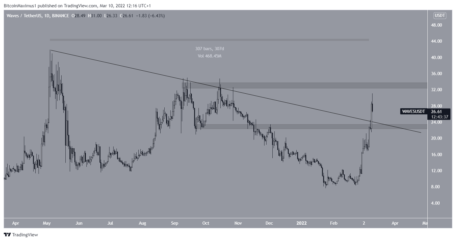 WAVES Breakout