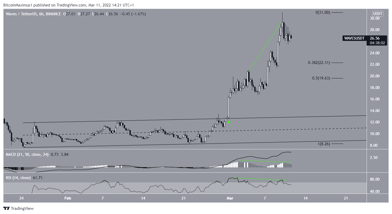 WAVES short-term